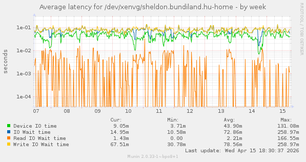 Average latency for /dev/xenvg/sheldon.bundiland.hu-home