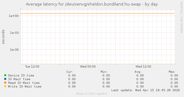 Average latency for /dev/xenvg/sheldon.bundiland.hu-swap