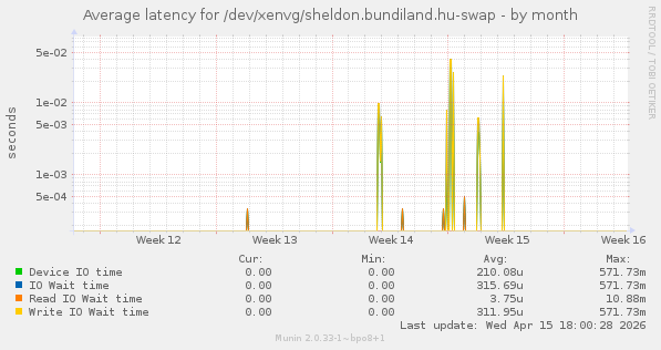 Average latency for /dev/xenvg/sheldon.bundiland.hu-swap