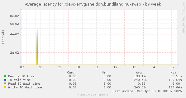 Average latency for /dev/xenvg/sheldon.bundiland.hu-swap
