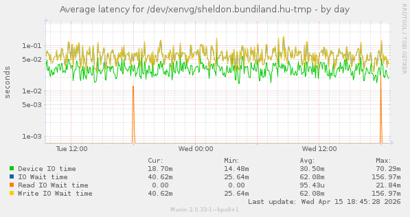 Average latency for /dev/xenvg/sheldon.bundiland.hu-tmp