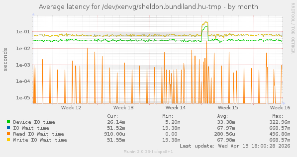 Average latency for /dev/xenvg/sheldon.bundiland.hu-tmp