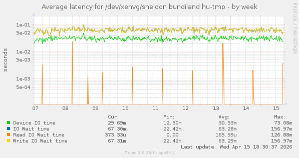 Average latency for /dev/xenvg/sheldon.bundiland.hu-tmp