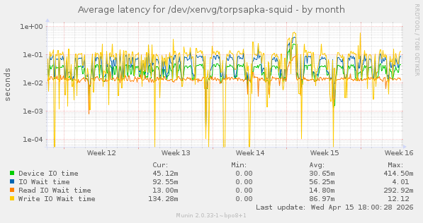 Average latency for /dev/xenvg/torpsapka-squid