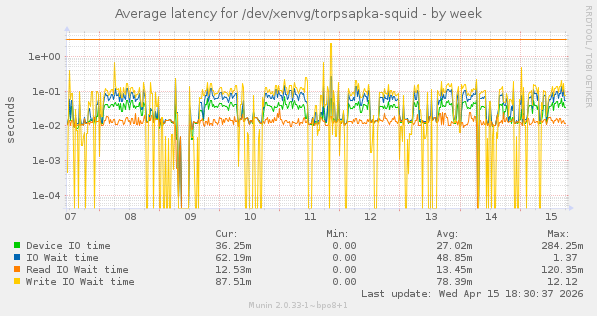 Average latency for /dev/xenvg/torpsapka-squid