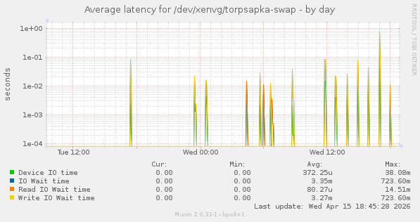Average latency for /dev/xenvg/torpsapka-swap