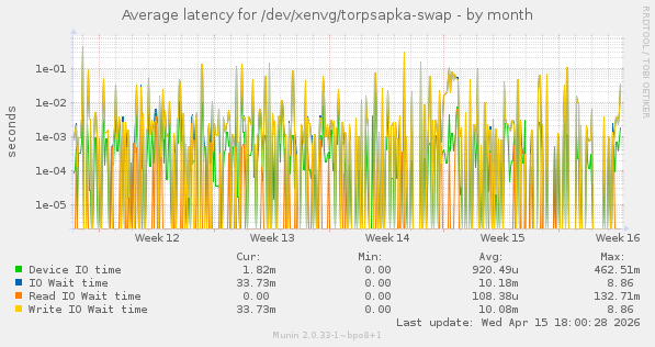 Average latency for /dev/xenvg/torpsapka-swap