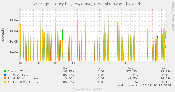 Average latency for /dev/xenvg/torpsapka-swap