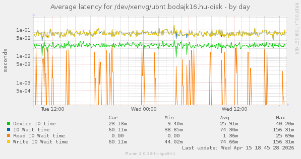 Average latency for /dev/xenvg/ubnt.bodajk16.hu-disk