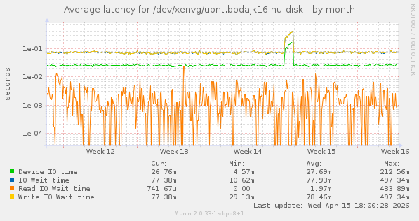 Average latency for /dev/xenvg/ubnt.bodajk16.hu-disk