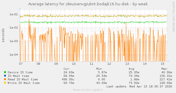 Average latency for /dev/xenvg/ubnt.bodajk16.hu-disk