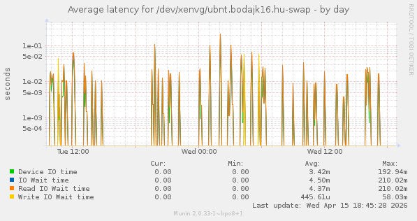 Average latency for /dev/xenvg/ubnt.bodajk16.hu-swap