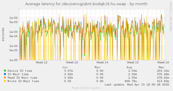 Average latency for /dev/xenvg/ubnt.bodajk16.hu-swap