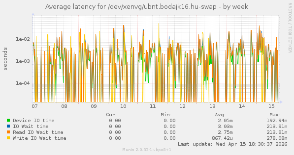 Average latency for /dev/xenvg/ubnt.bodajk16.hu-swap