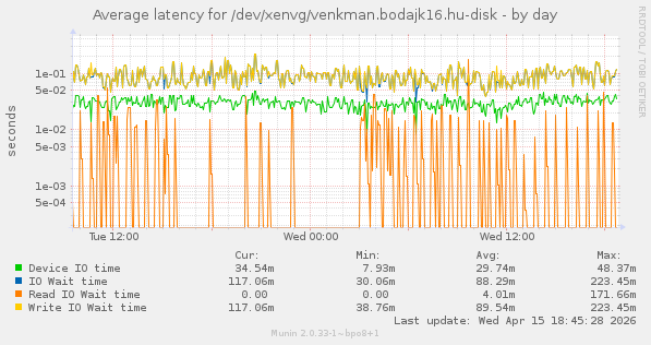 Average latency for /dev/xenvg/venkman.bodajk16.hu-disk
