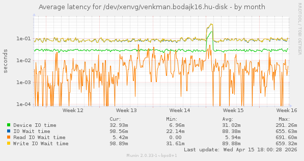 Average latency for /dev/xenvg/venkman.bodajk16.hu-disk