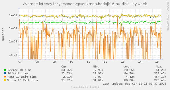 Average latency for /dev/xenvg/venkman.bodajk16.hu-disk