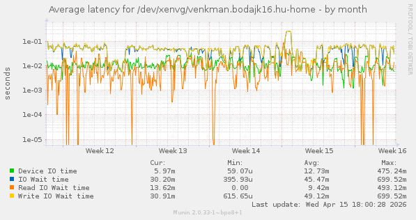 Average latency for /dev/xenvg/venkman.bodajk16.hu-home