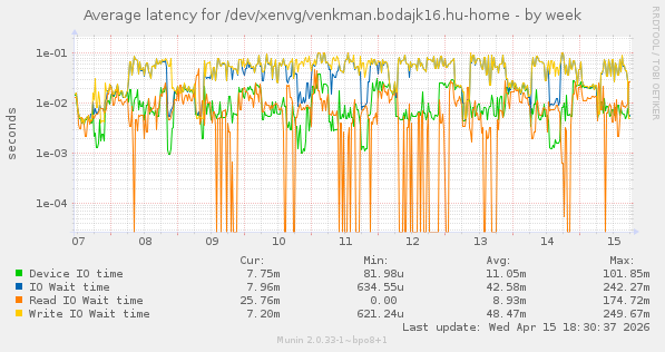 Average latency for /dev/xenvg/venkman.bodajk16.hu-home