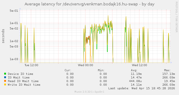 Average latency for /dev/xenvg/venkman.bodajk16.hu-swap