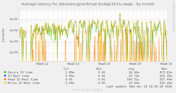 Average latency for /dev/xenvg/venkman.bodajk16.hu-swap