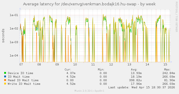 Average latency for /dev/xenvg/venkman.bodajk16.hu-swap