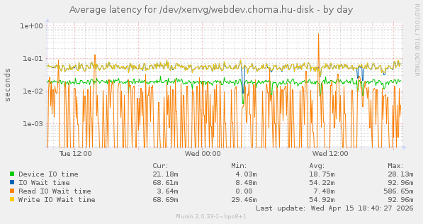 Average latency for /dev/xenvg/webdev.choma.hu-disk