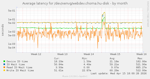 Average latency for /dev/xenvg/webdev.choma.hu-disk