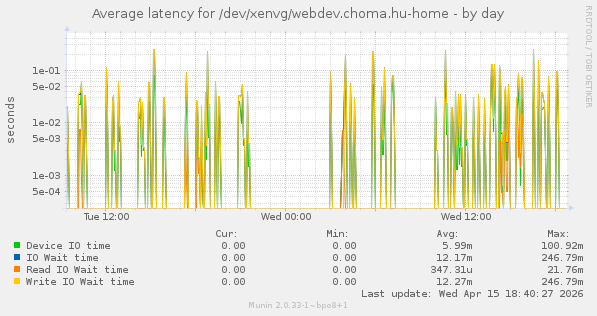 Average latency for /dev/xenvg/webdev.choma.hu-home