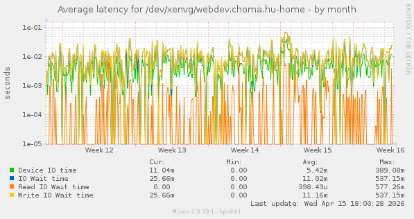 Average latency for /dev/xenvg/webdev.choma.hu-home