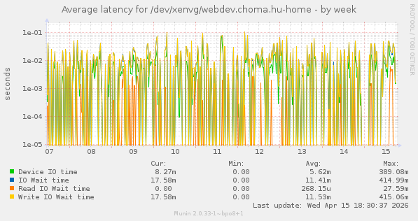 Average latency for /dev/xenvg/webdev.choma.hu-home