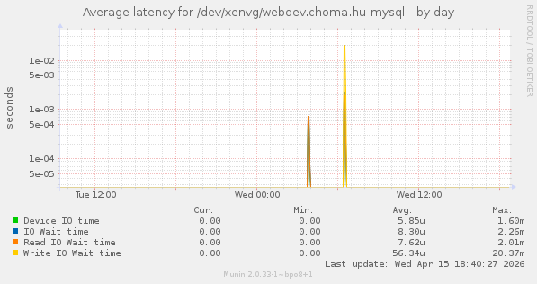 Average latency for /dev/xenvg/webdev.choma.hu-mysql