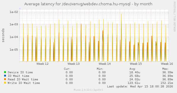 Average latency for /dev/xenvg/webdev.choma.hu-mysql