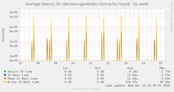 Average latency for /dev/xenvg/webdev.choma.hu-mysql