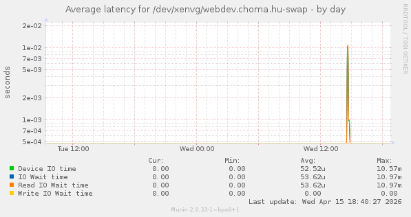 Average latency for /dev/xenvg/webdev.choma.hu-swap