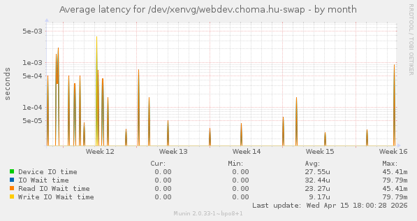Average latency for /dev/xenvg/webdev.choma.hu-swap