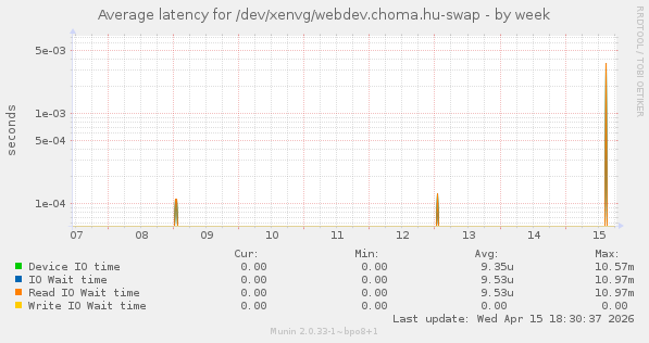 Average latency for /dev/xenvg/webdev.choma.hu-swap