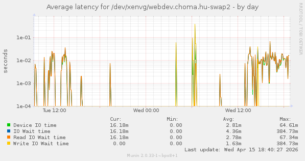 Average latency for /dev/xenvg/webdev.choma.hu-swap2