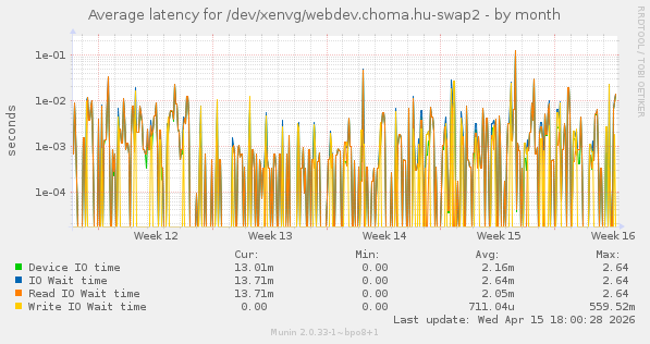 Average latency for /dev/xenvg/webdev.choma.hu-swap2
