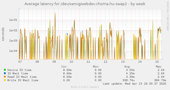 Average latency for /dev/xenvg/webdev.choma.hu-swap2