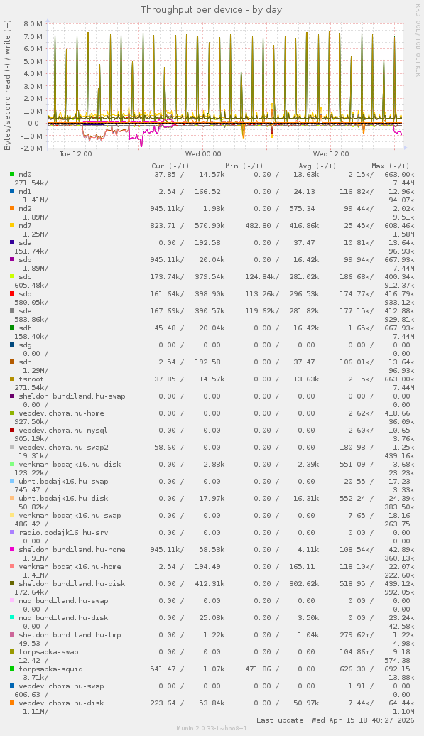 Throughput per device