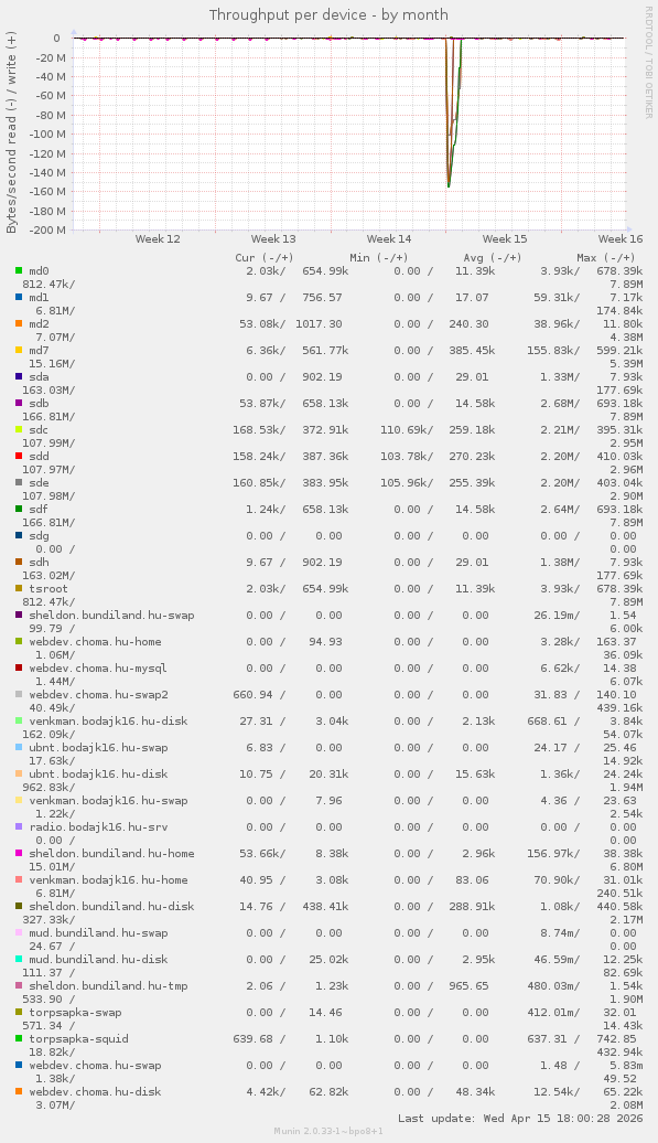 Throughput per device