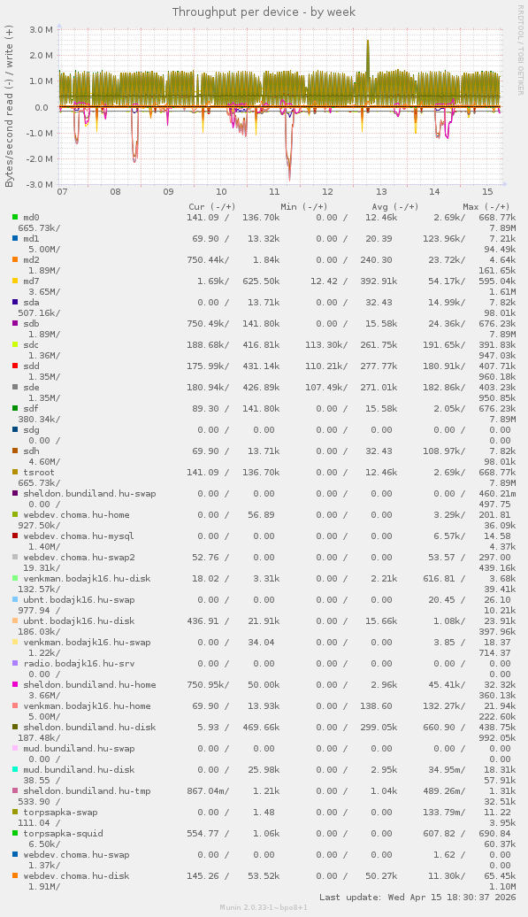 Throughput per device