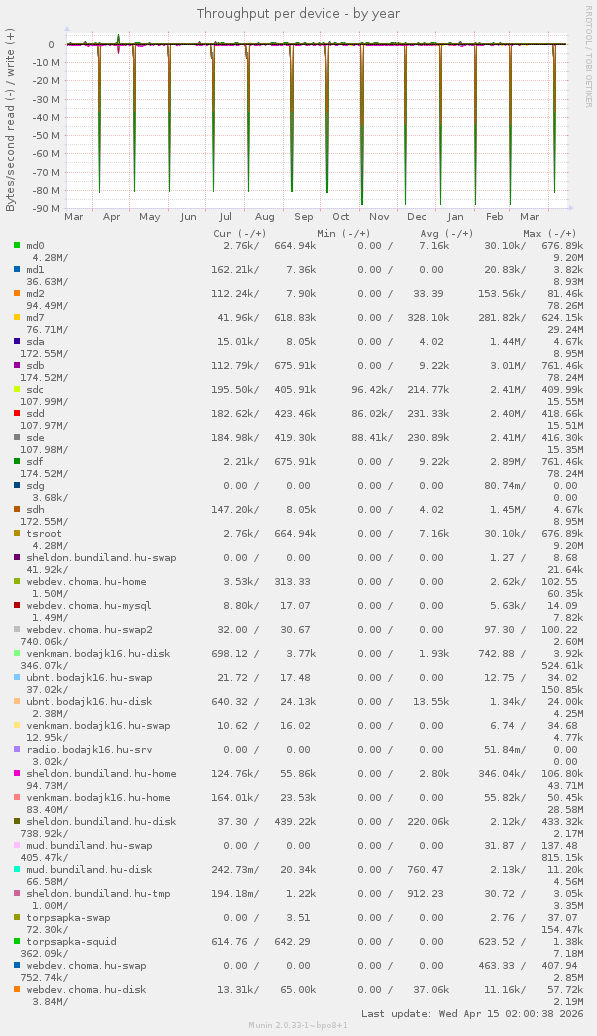 Throughput per device
