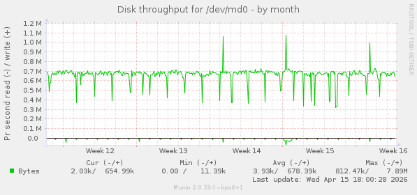 Disk throughput for /dev/md0