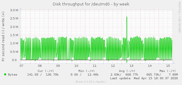 Disk throughput for /dev/md0