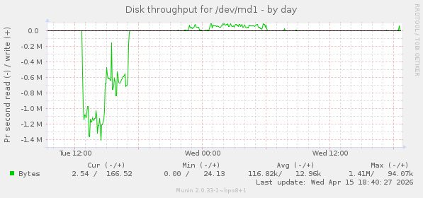 Disk throughput for /dev/md1