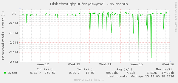 Disk throughput for /dev/md1