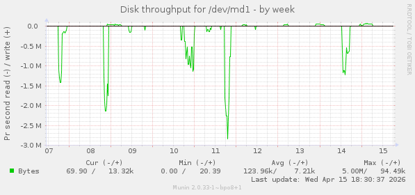 Disk throughput for /dev/md1