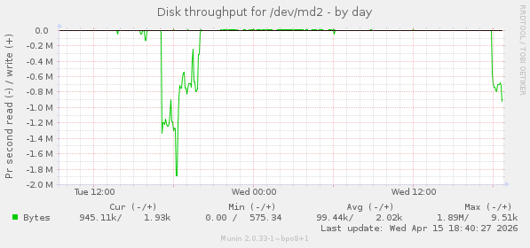 Disk throughput for /dev/md2